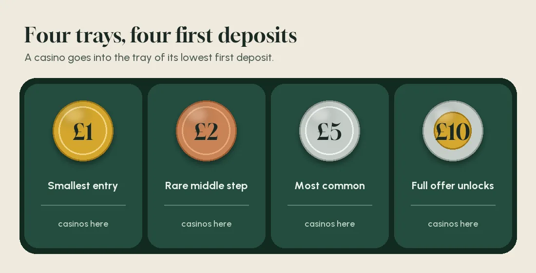 Four coin trays marked 1, 2, 5 and 10 pounds, one for each size of first deposit