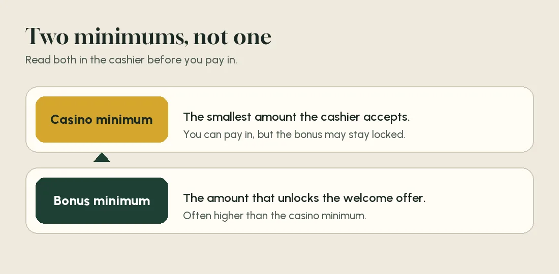 Two boxes: the casino minimum deposit and the higher minimum that unlocks the welcome bonus